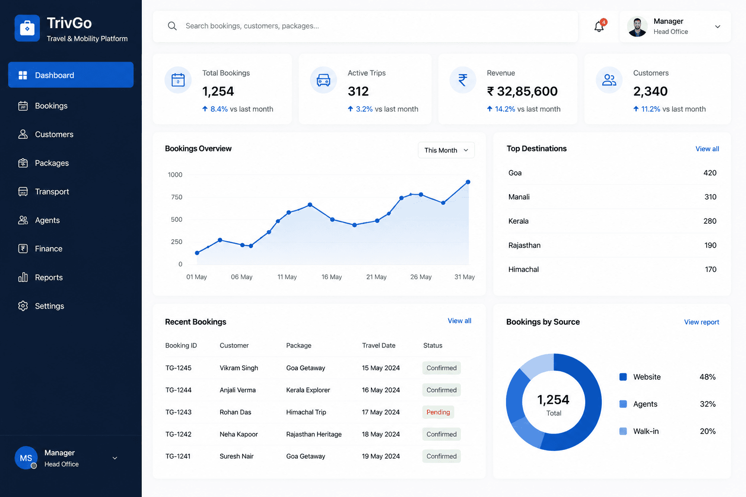 TrivGo software interface